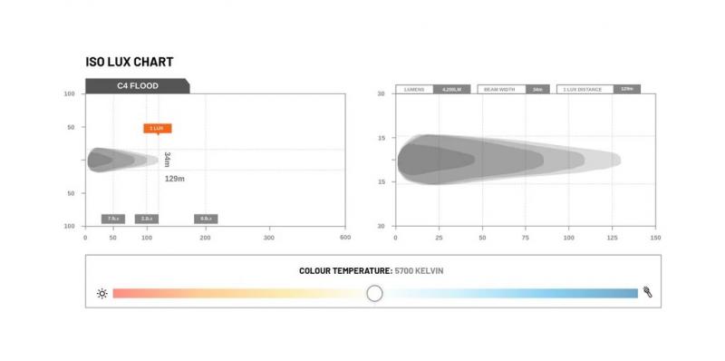 STEDI C4 Industrial LED Cube Light (Flood)